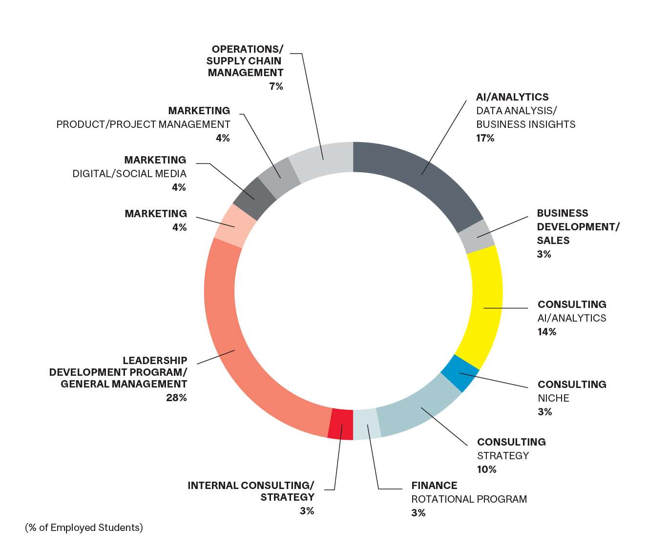 MMR Employment by Functional Area