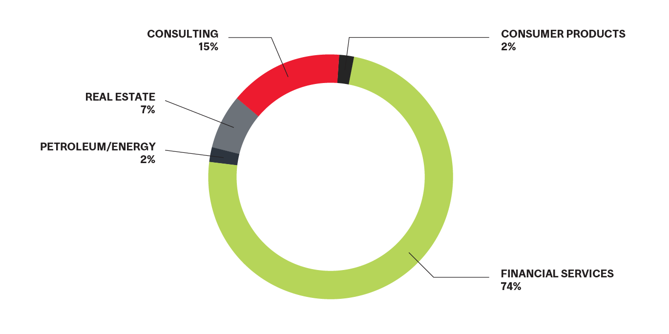 MMF Employment by Industry