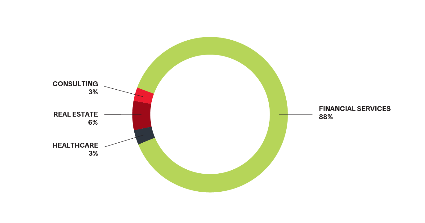 Employment by Industry 2024