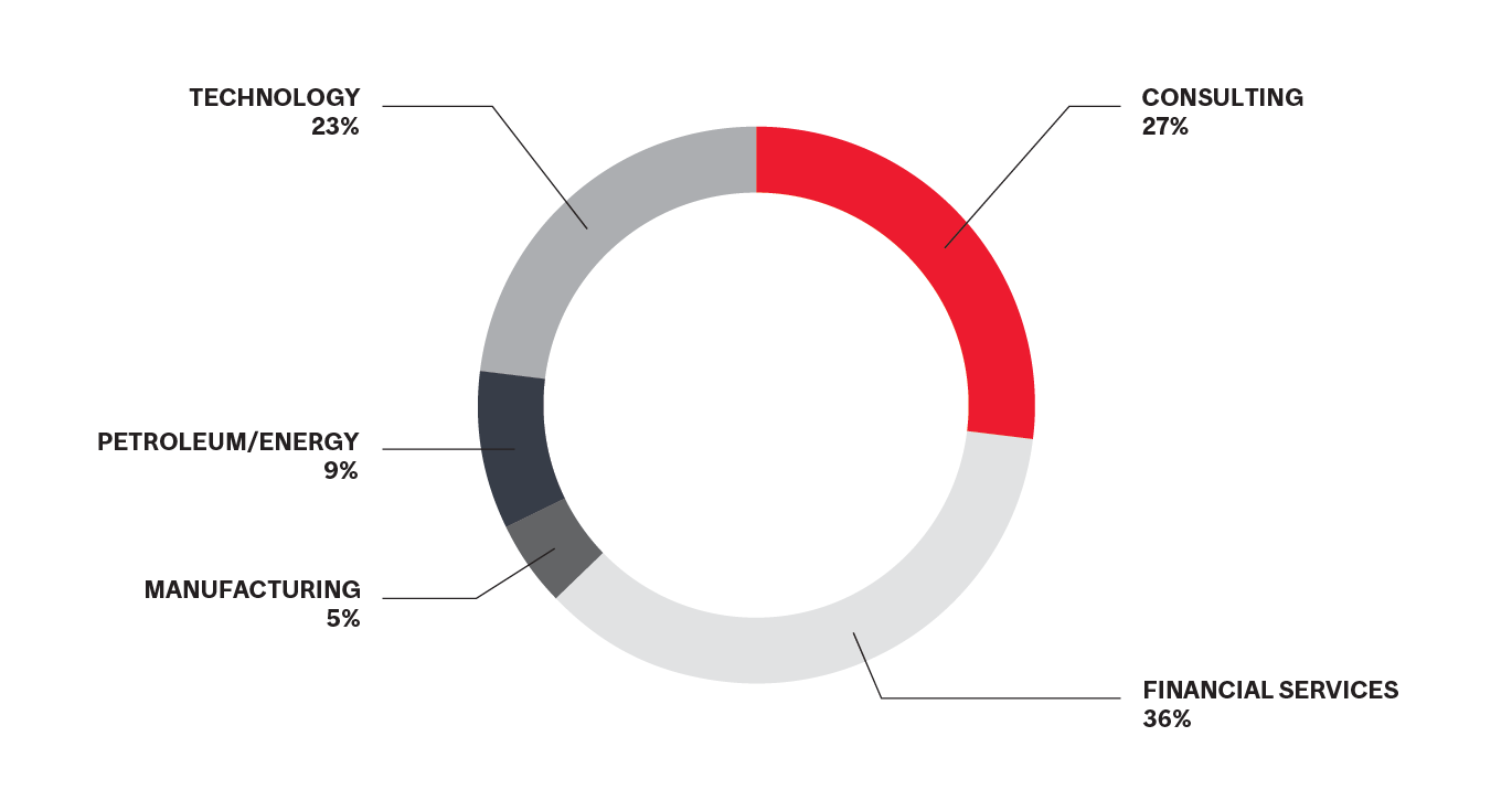 Employment by Industry MBA 2024