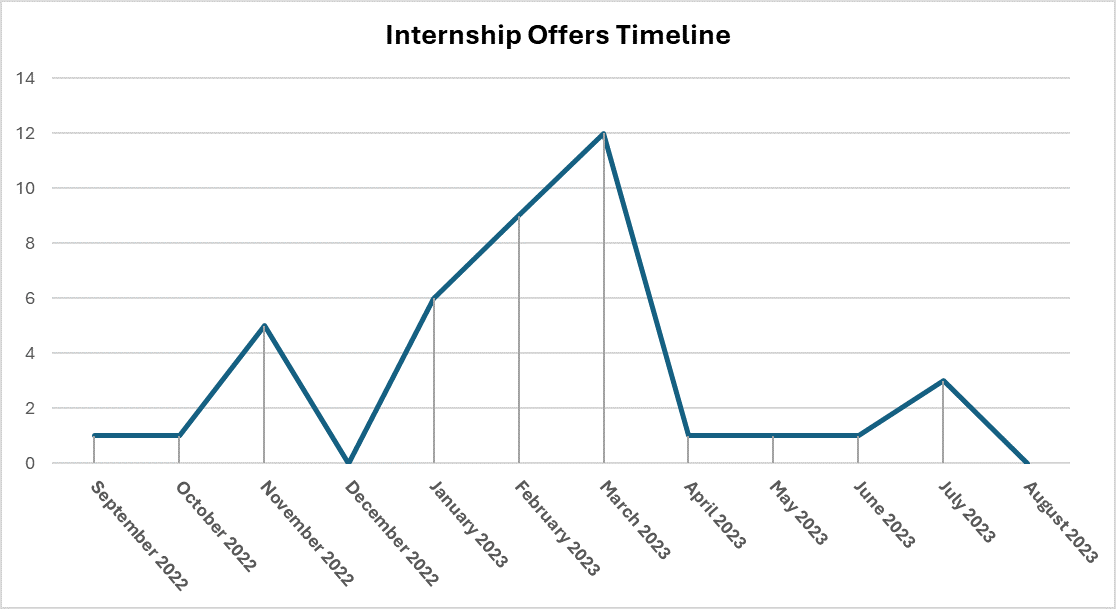 Internship Offers Timeline 2023-2024