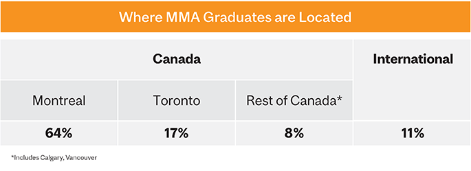 Where MMA Graduates are Located 2020