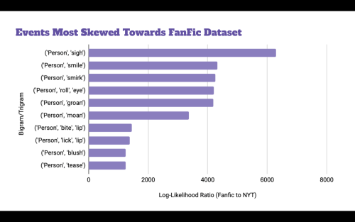 Graph showing most distinctive events of the fanfic data in Chen and Sarraf's work