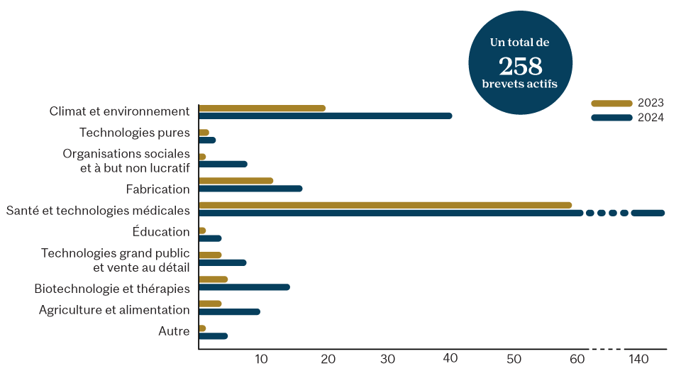 Mise en marché de la nouvelle propriété intellectuelle: Répartition par secteurs des brevets actifs détenus par des entreprises Dobson