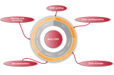 A circle depicting 7 stages of research data lifecycle: Plan, Create, Process, Analyze, Disseminate, Preserve, Reuse. The RDM learning program module topics float around the circle.