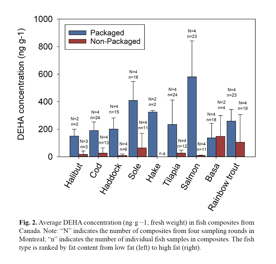 Average DEHA concentration in ﬁsh composites from Canada