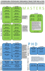 Trajectory of Studies from MA (Project) to PhD