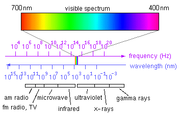 electromagnectic spectrum
