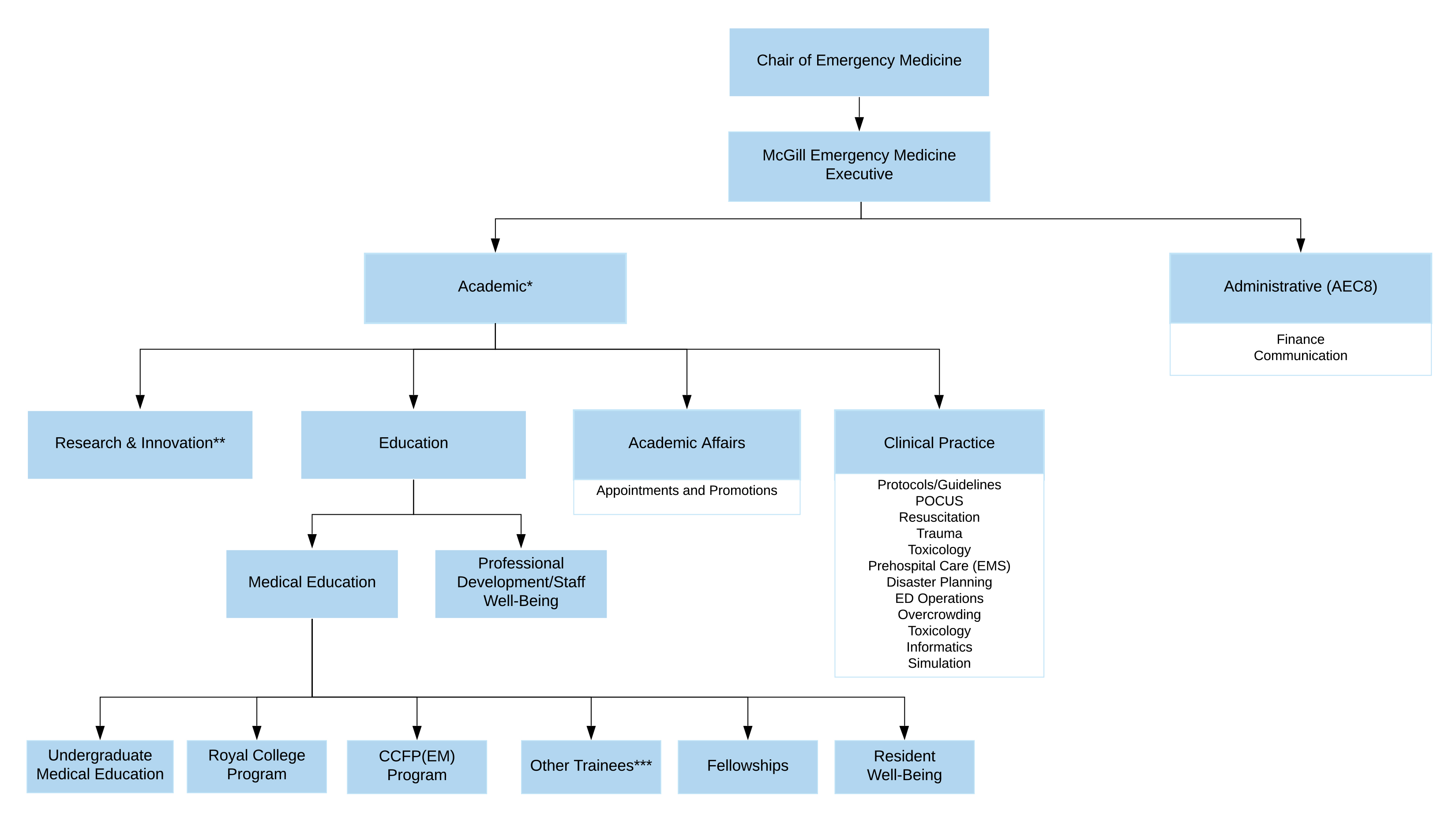 Dept of EM organizational chart
