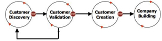Customer Development Model 