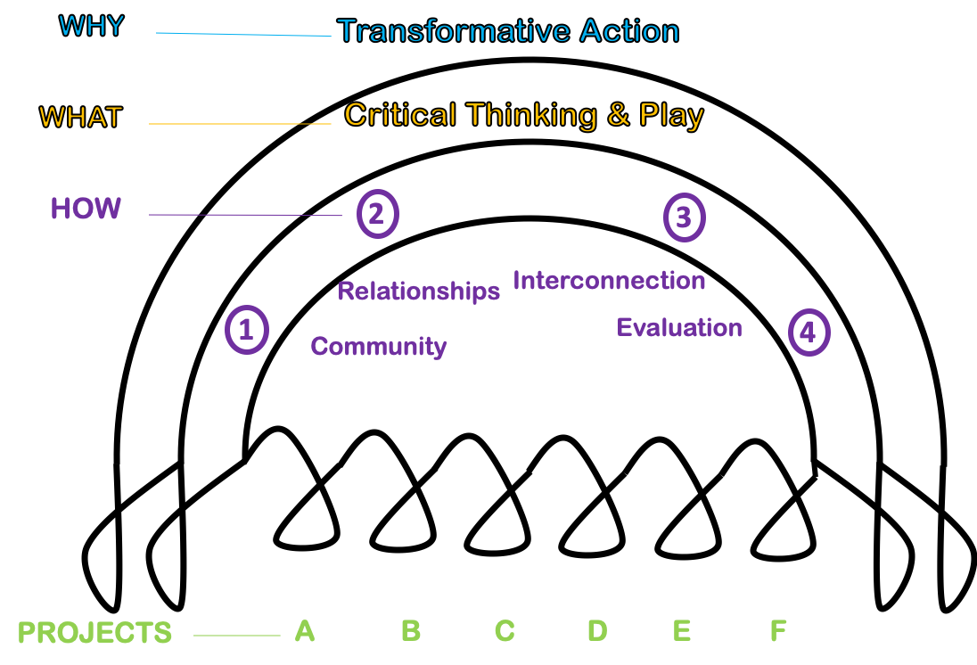 Action x Design diagram for E-IDEA's Approach showing the reasons for actions to be taken for projects A, B, C, D, E, F in order to maintain values and strengths of McGill; It shows a network of strings, the 3 layers of which indicate Why - Transformative Action, What – Critical Thinking and Play, How - Community, Relationship, Interconnection, and Evaluation