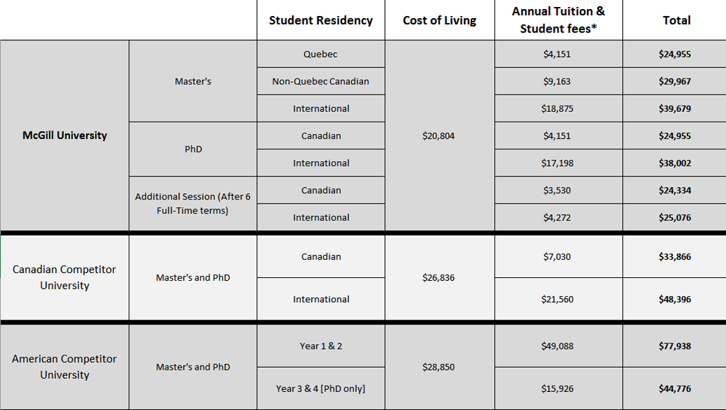 phd in engineering fees