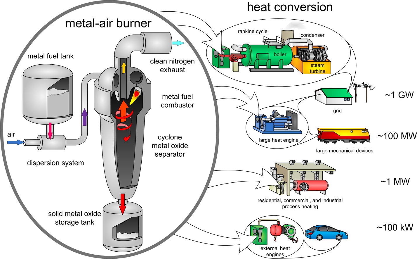 Metal-fuel burner and engine concept for various heat and power applications