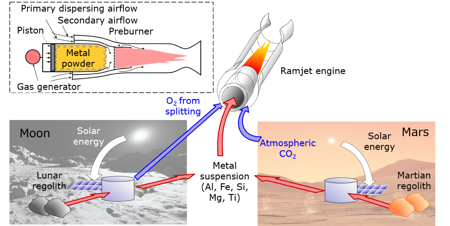 Metal-fuel propulsion concepts for space exploration