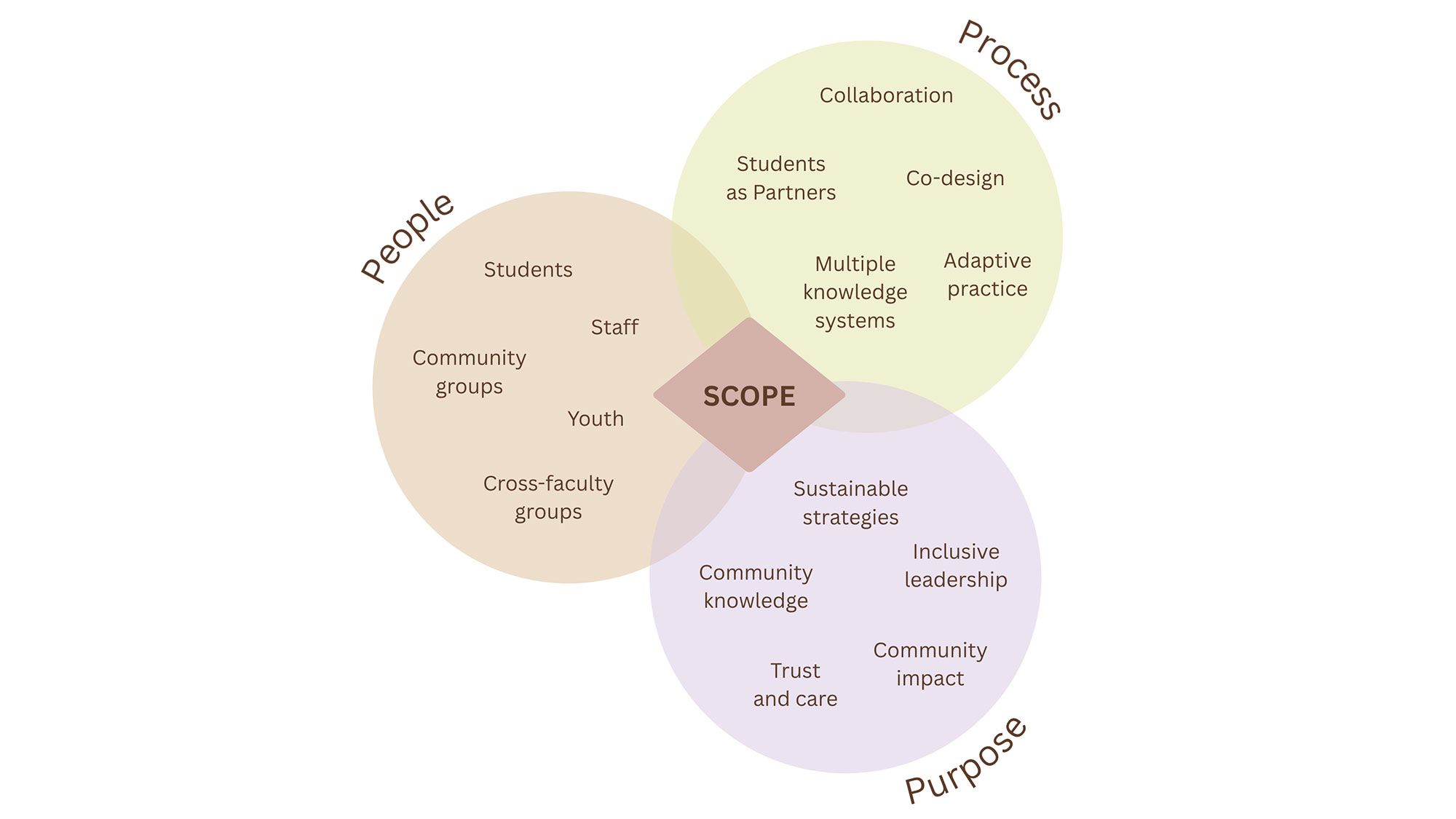 A Venn diagram of SCOPE