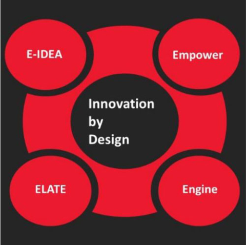 Innovation by design through E-IDEA, Empower, ELATE, and Engine Initiatives 