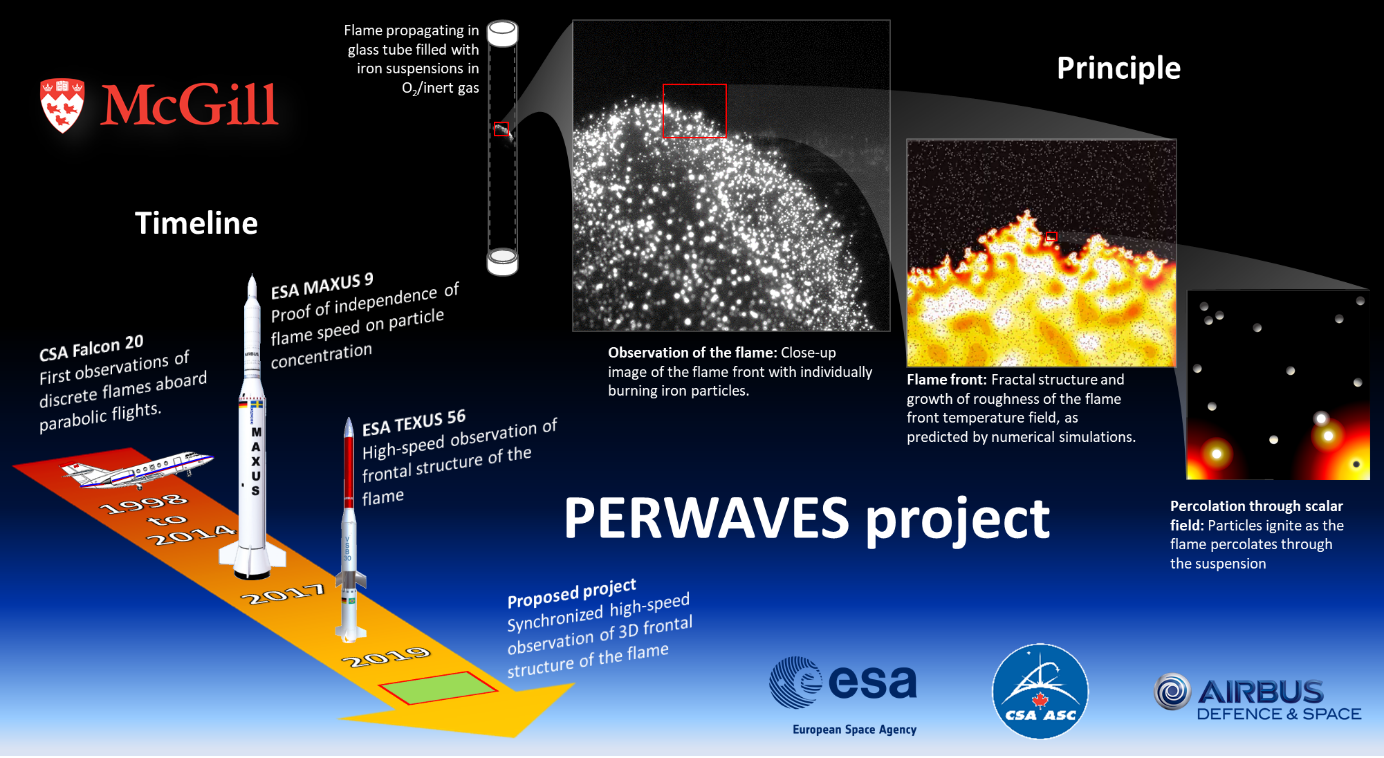 PERWAVES project overview showing the timeline of rocket launch of CSA Falcon 20 (1998 to 2014), ESA MAXUS 9 (2017),  ESA TEXUS 56 (2019), as well as how flame propagates in glass tube filled with oxygen/inert gas explaining steps on microscopic level of the flame, flame front, and percolation through scalar field.