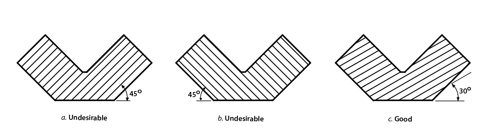 Section lines should not run parallel or perpendicular