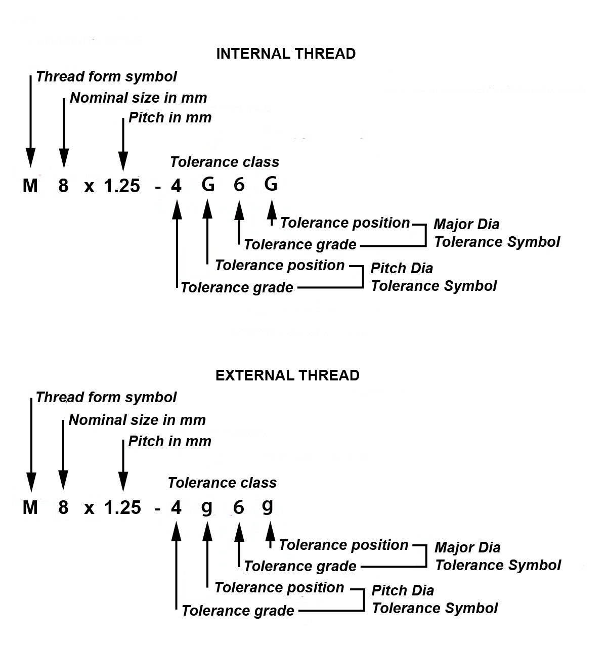 Metric thread notation