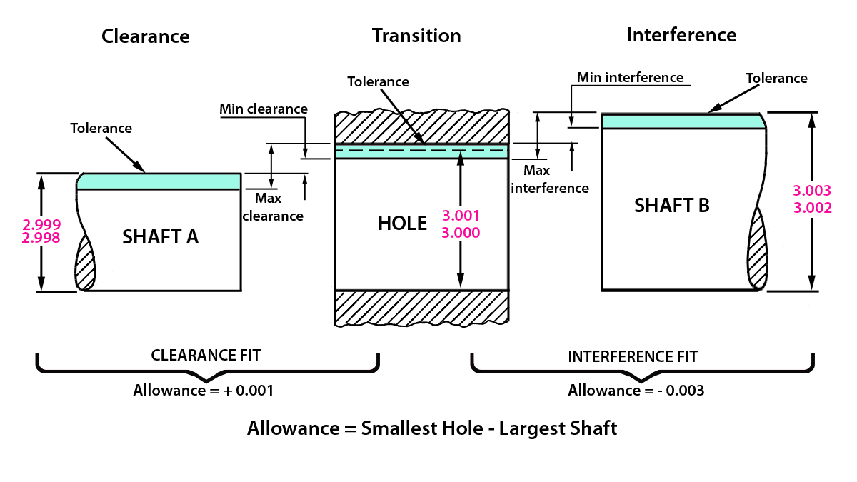 Principle sketch of an interference fit
