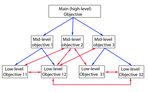 Hierarchical relations and interconnections in the objective tree