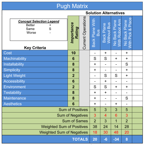 Pugh matrix