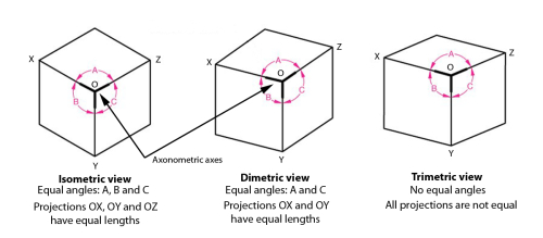 Axonometric views