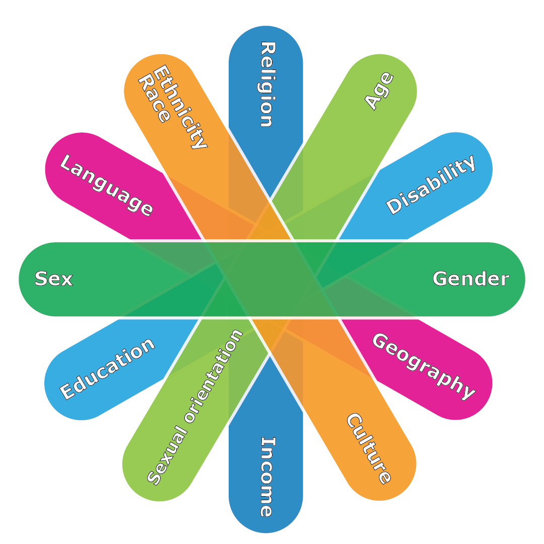 names of different identities intersecting in a circle