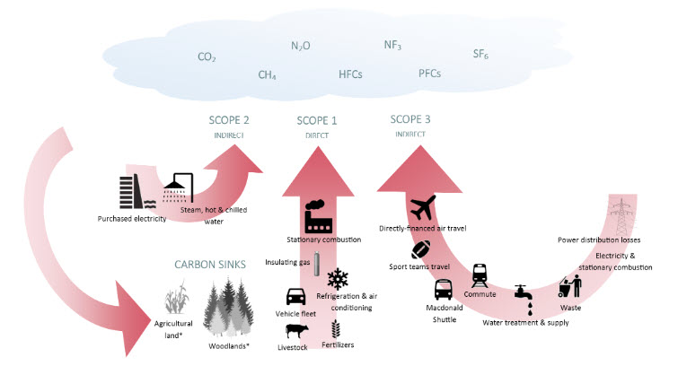 Greenhouse Gas Inventory Report | Facilities Management and Ancillary