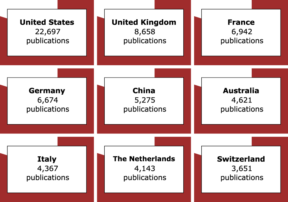 Chart of co-publications per country. A textual list of each item is placed below this chart.