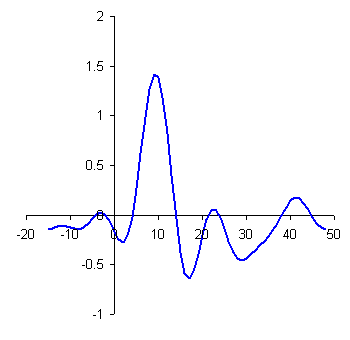 Examples of some HRFs projected using our method, from a time scale of -18 seconds prior to the event to 48 seconds after the event. These HRFs have a high signal to noise ratio, as demonstrated by their clear shape.
