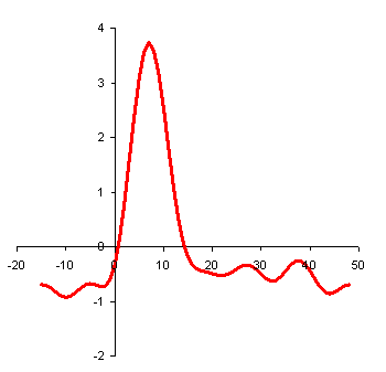 Examples of some HRFs projected using our method, from a time scale of -18 seconds prior to the event to 48 seconds after the event. These HRFs have a high signal to noise ratio, as demonstrated by their clear shape.