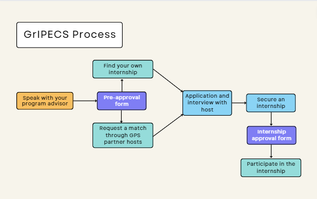 GrIPECS Process