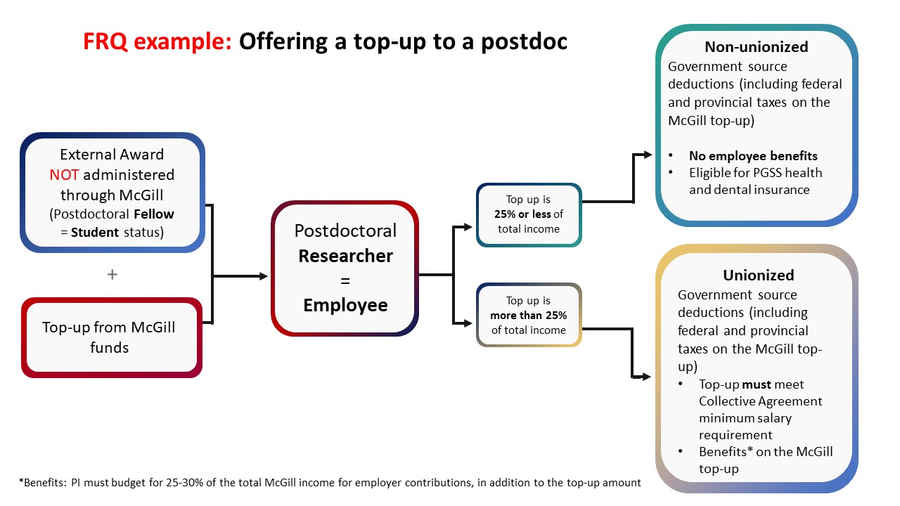 A flowchart showing the implications of a top-up for a Postdoctoral Fellow