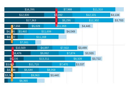 example graph outlining average phd financial support