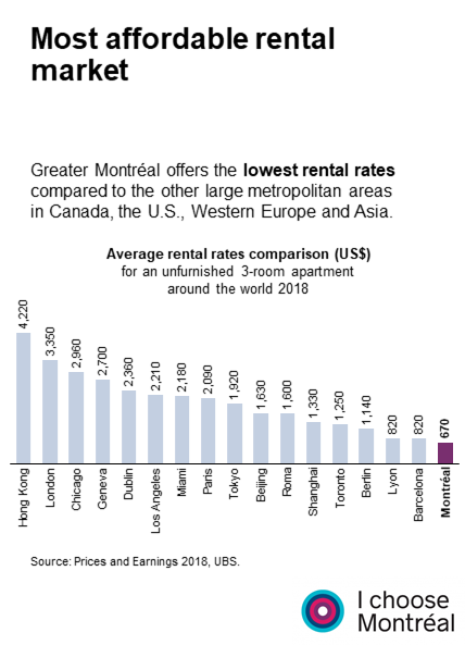 Lowest rental rates compared to the other large metropolitan areas in Canada, the U.S., Western Europe and Asia.
