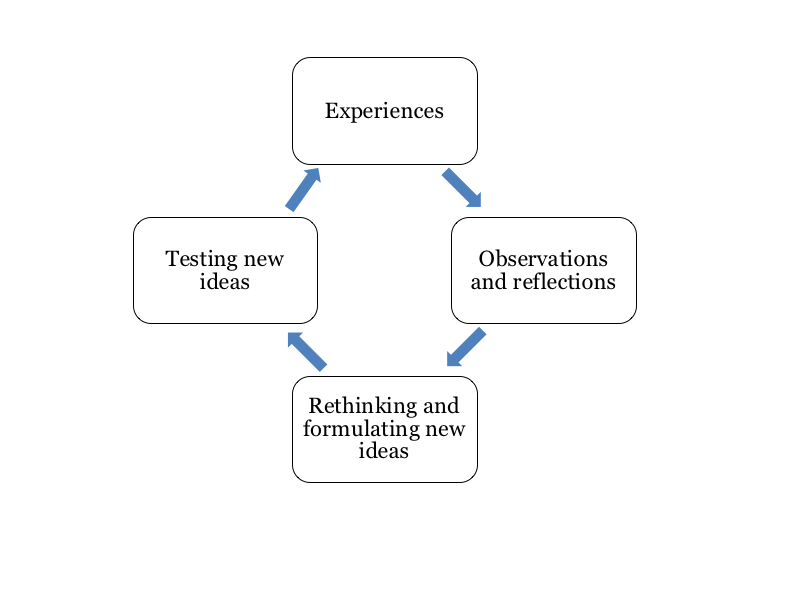 The graphic represents a cyclical process that starts with the word "Experience" at the top, with an arrow pointing to the words "Observations and reflections", with an arrow pointing then to the words "Rethinking and formulating new ideas", with an arrow pointing then to the words "Testing new ideas". The arrow from the words "Testing new ideas" points back to Experience, the start of the cycle. 