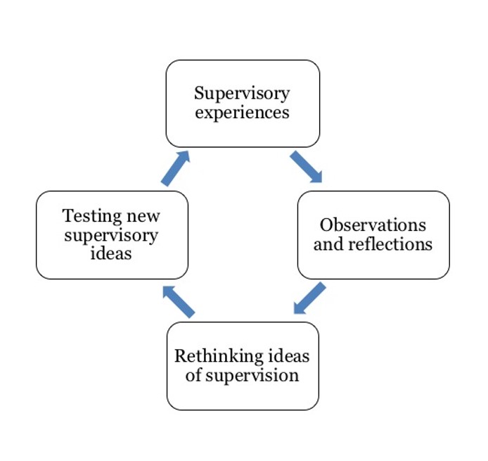 From the top, moving clockwise, the boxes read: supervisory experiences &gt; observations and reflection &gt; rethinking ideas of supervision &gt; testing new supervisory ideas 