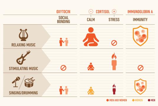 Positive effects of music infographic