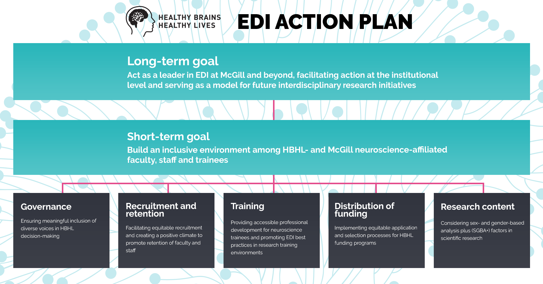 Infographic: EDI action plan, as listen on this page