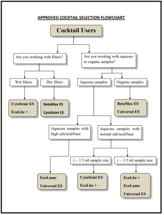 Approved cocktail selection flowchart