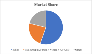 Figure 2: Market shares