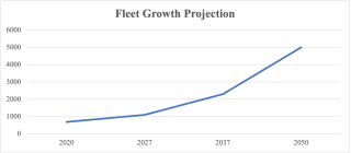 Figure 1: Fleet growth projections (Source: PWC Report)
