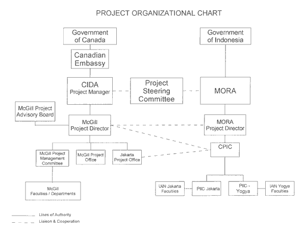 Mcgill Organizational Chart