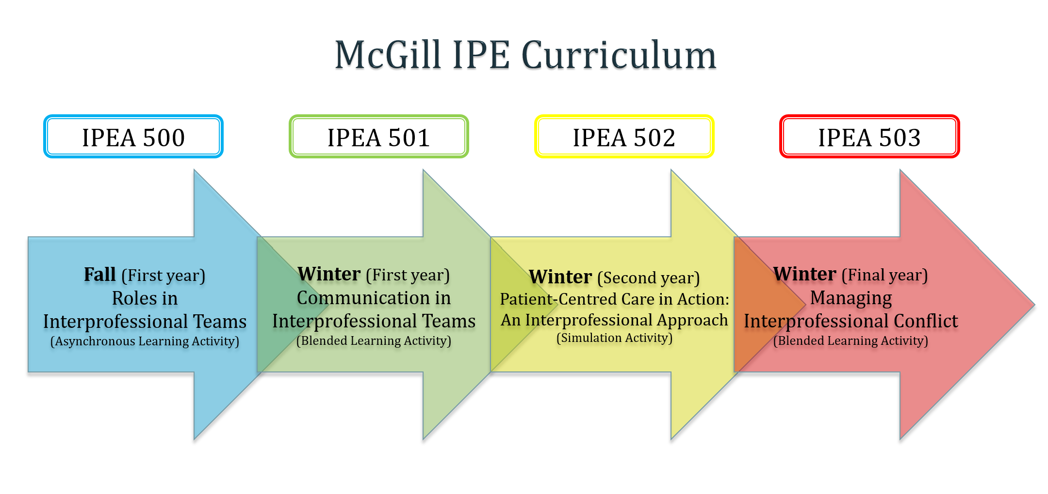 Arrow slide diagram of the IPE Curriculum