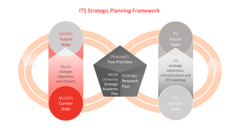 ITS Strategic Planning Framework