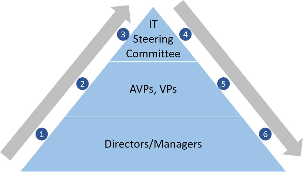 Strategic planning diagram