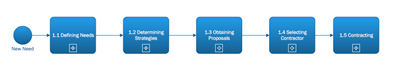 detailed process map