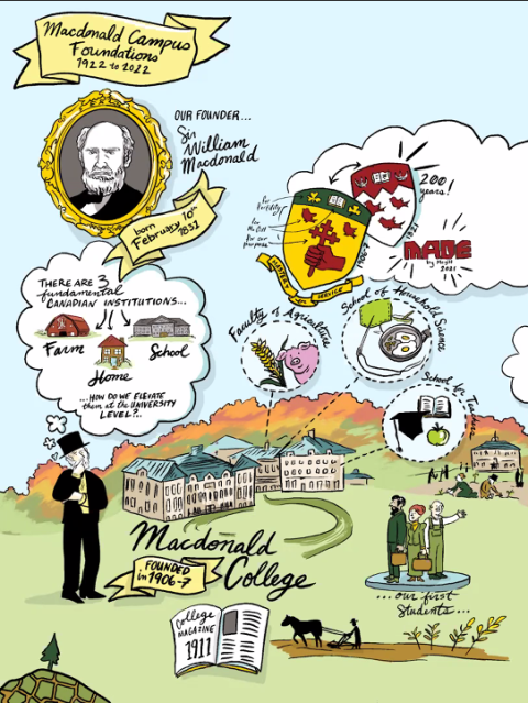 graphic illustration of Macdonald Campuses past, by Jordana Globerman