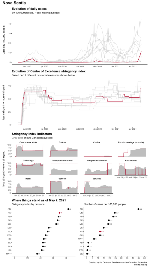 Figure 5: Where things stand in Nova Scotia as of May 7, 2021